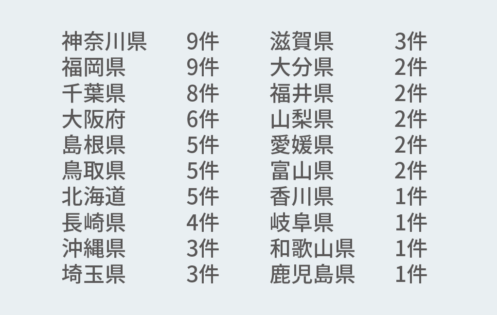 全国のプロジェクト件数詳細