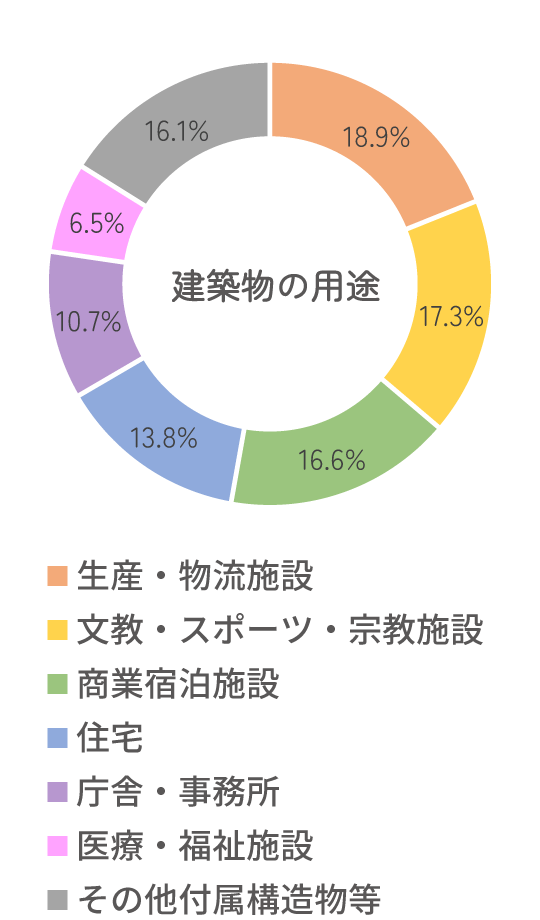 建築物の用途