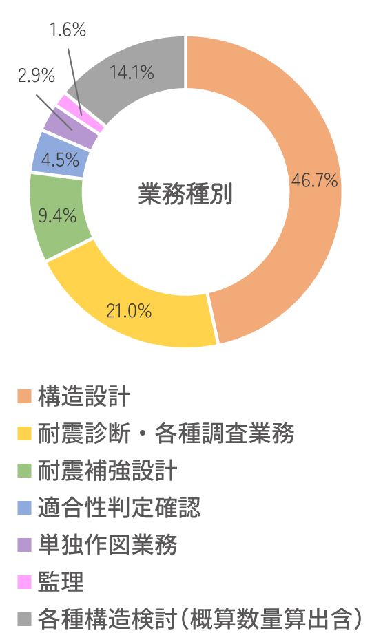 業務種別