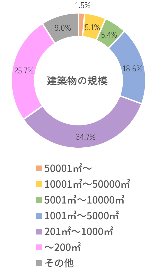 建築物の規模